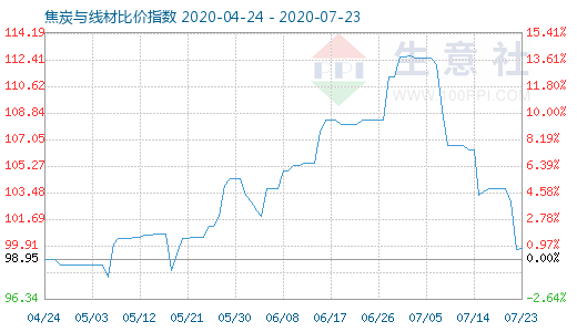 7月23日焦炭与线材比价指数图