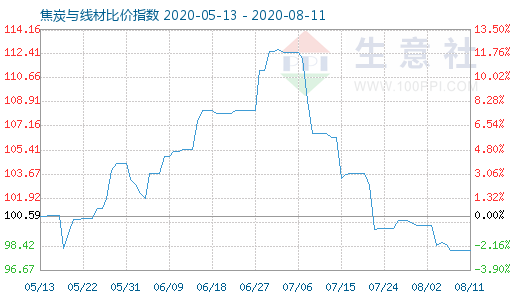 8月11日焦炭与线材比价指数图