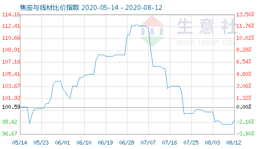 8月12日焦炭与线材比价指数图