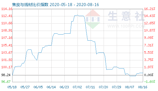 8月16日焦炭与线材比价指数图