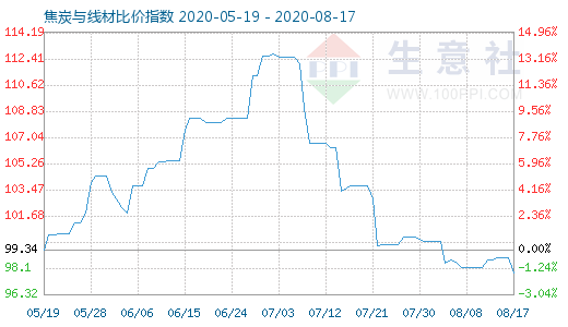 8月17日焦炭与线材比价指数图