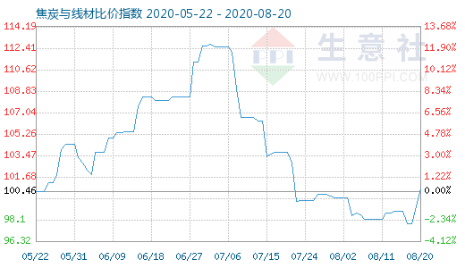 8月20日焦炭与线材比价指数图