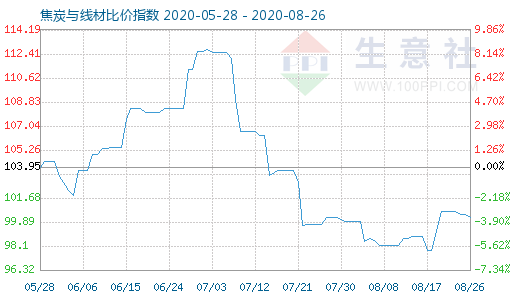 8月26日焦炭与线材比价指数图