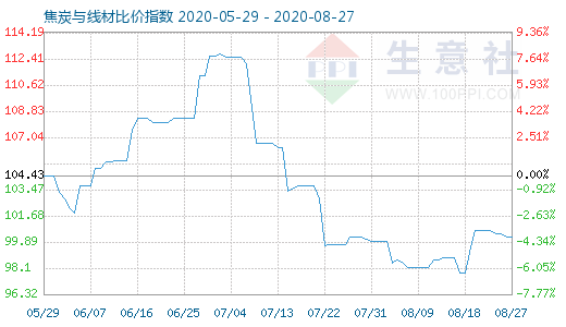 8月27日焦炭与线材比价指数图