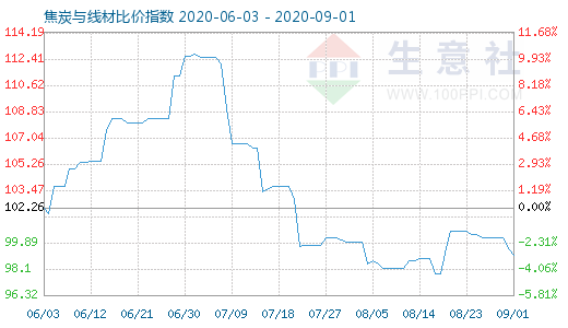 9月1日焦炭与线材比价指数图