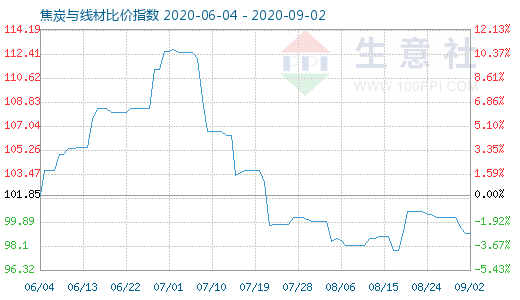 9月2日焦炭与线材比价指数图