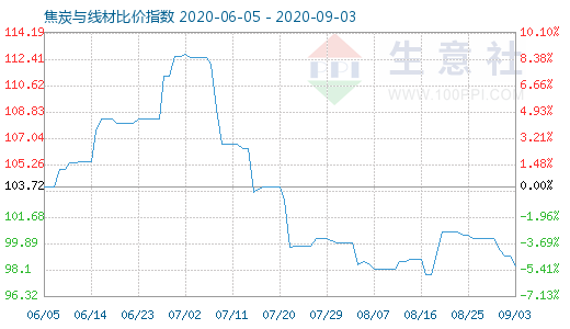 9月3日焦炭与线材比价指数图