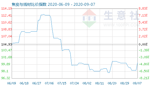 9月7日焦炭与线材比价指数图