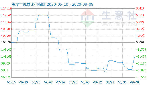 9月8日焦炭与线材比价指数图