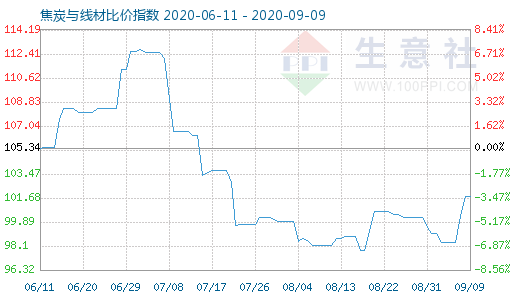 9月9日焦炭与线材比价指数图