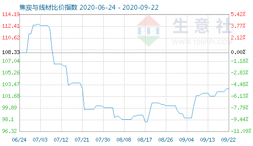 9月22日焦炭与线材比价指数图