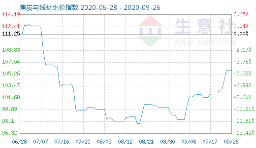 9月26日焦炭与线材比价指数图