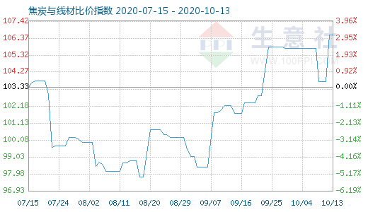 10月13日焦炭与线材比价指数图