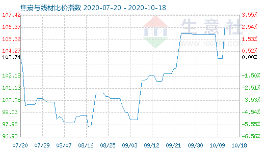 10月18日焦炭与线材比价指数图