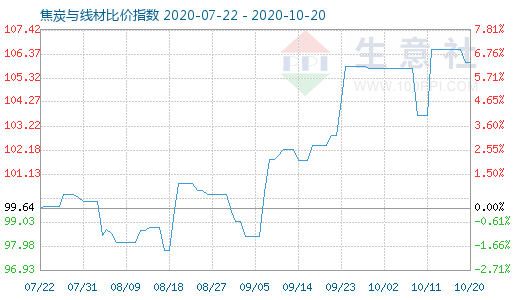 10月20日焦炭与线材比价指数图