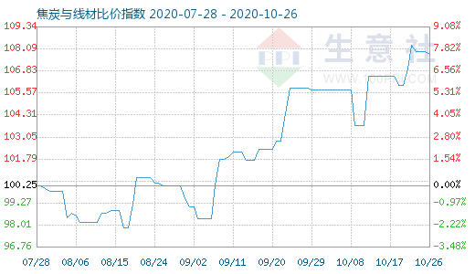 10月26日焦炭与线材比价指数图