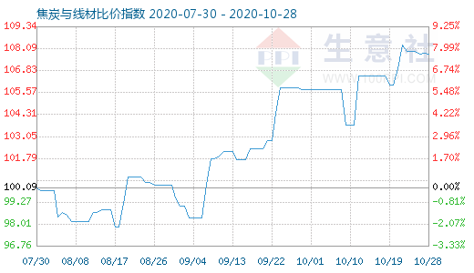 10月28日焦炭与线材比价指数图