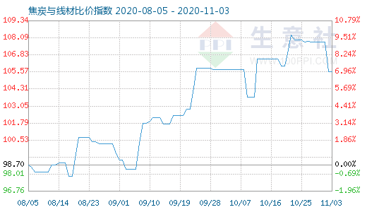 11月3日焦炭与线材比价指数图