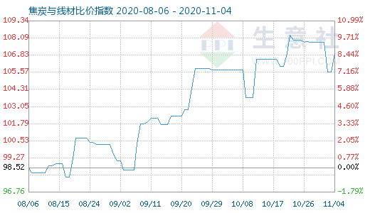 11月4日焦炭与线材比价指数图