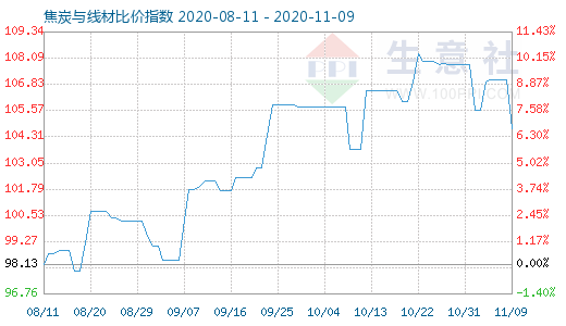 11月9日焦炭与线材比价指数图