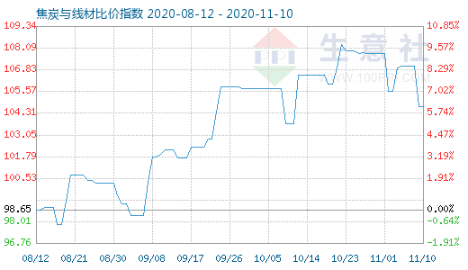 11月10日焦炭与线材比价指数图