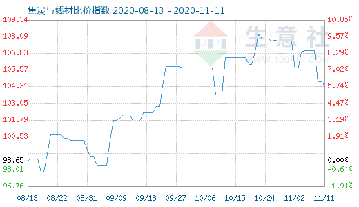 11月11日焦炭与线材比价指数图