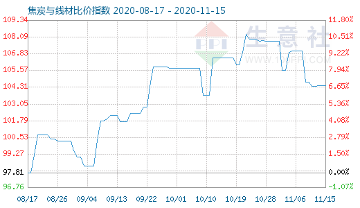 11月15日焦炭与线材比价指数图