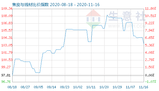 11月16日焦炭与线材比价指数图