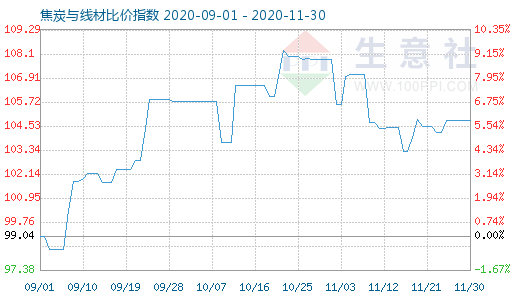 11月30日焦炭与线材比价指数图