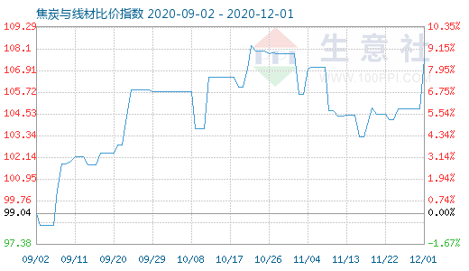 12月1日焦炭与线材比价指数图
