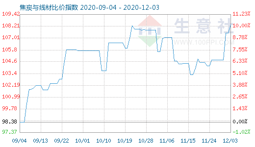 12月3日焦炭与线材比价指数图