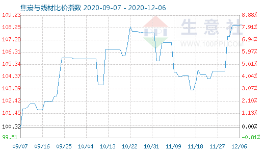 12月6日焦炭与线材比价指数图