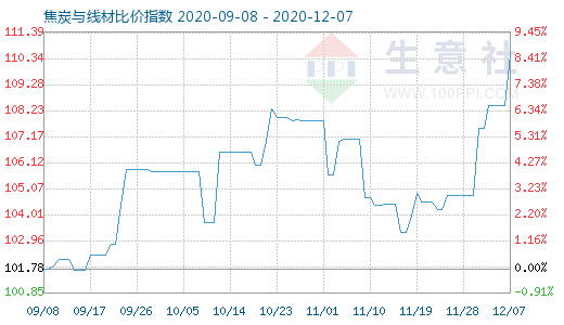 12月7日焦炭与线材比价指数图