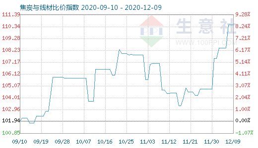 12月9日焦炭与线材比价指数图