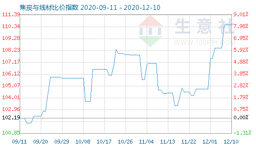 12月10日焦炭与线材比价指数图