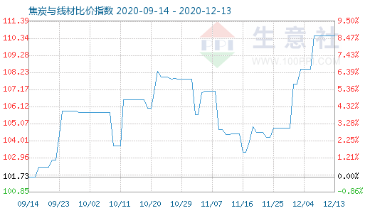 12月13日焦炭与线材比价指数图