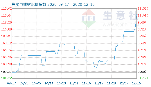 12月16日焦炭与线材比价指数图