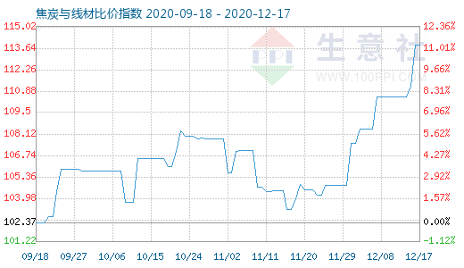 12月17日焦炭与线材比价指数图