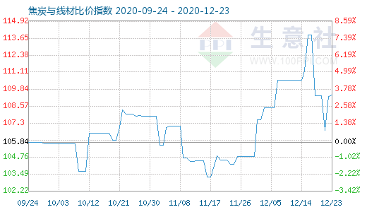 12月23日焦炭与线材比价指数图