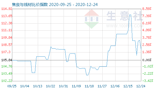 12月24日焦炭与线材比价指数图