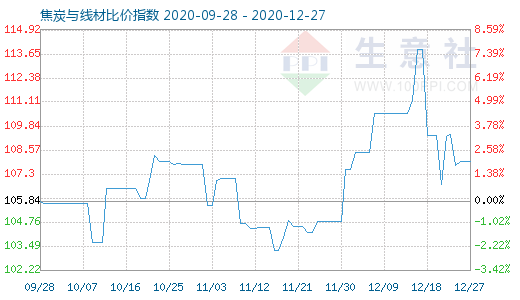 12月27日焦炭与线材比价指数图