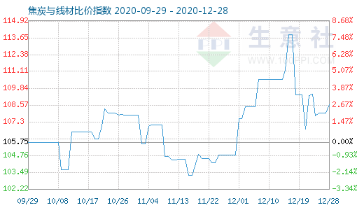 12月28日焦炭与线材比价指数图