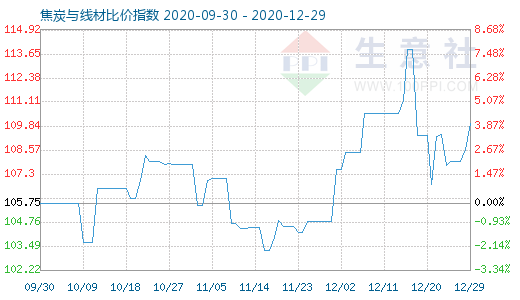 12月29日焦炭与线材比价指数图