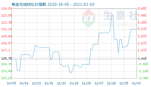 1月3日焦炭与线材比价指数图