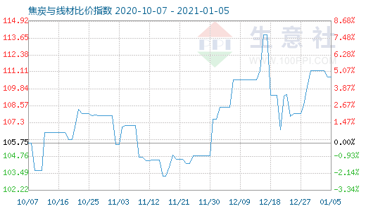 1月5日焦炭与线材比价指数图