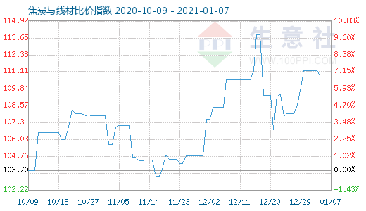 1月7日焦炭与线材比价指数图