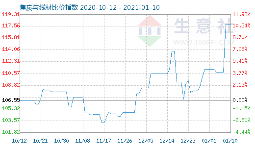 1月10日焦炭与线材比价指数图