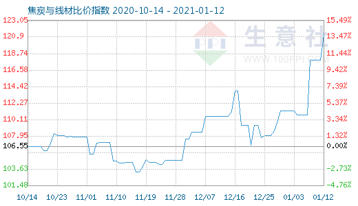 1月12日焦炭与线材比价指数图