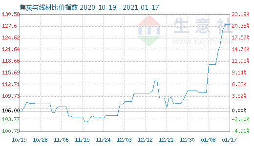 1月17日焦炭与线材比价指数图