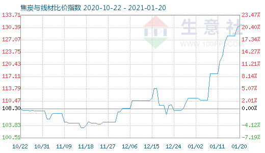 1月20日焦炭与线材比价指数图